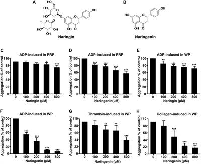 Naringenin Inhibits Platelet Activation and Arterial Thrombosis Through Inhibition of Phosphoinositide 3-Kinase and Cyclic Nucleotide Signaling